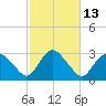 South Jamesport tide chart for Friday, October 13, 2023