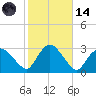 South Jamesport tide chart for Saturday, October 14, 2023