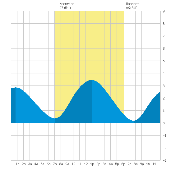 South Jamesport tide chart for Sunday, October 15, 2023