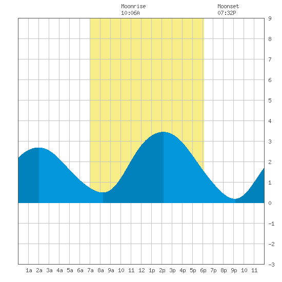 South Jamesport tide chart for Tuesday, October 17, 2023