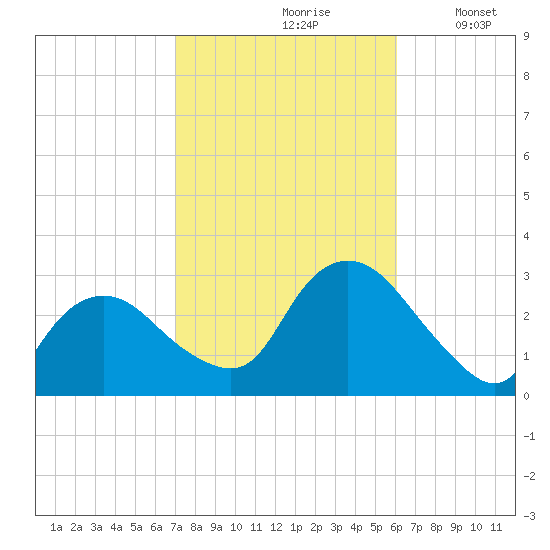 South Jamesport tide chart for Thursday, October 19, 2023