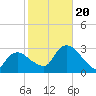 South Jamesport tide chart for Friday, October 20, 2023