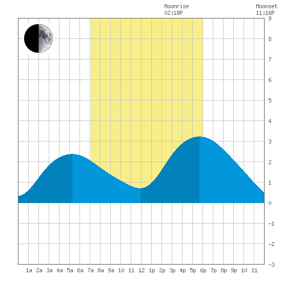 South Jamesport tide chart for Saturday, October 21, 2023