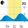 South Jamesport tide chart for Saturday, October 21, 2023