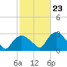 South Jamesport tide chart for Monday, October 23, 2023