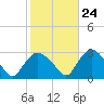 South Jamesport tide chart for Tuesday, October 24, 2023