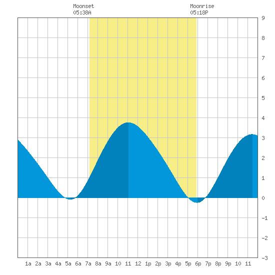 South Jamesport tide chart for Friday, October 27, 2023