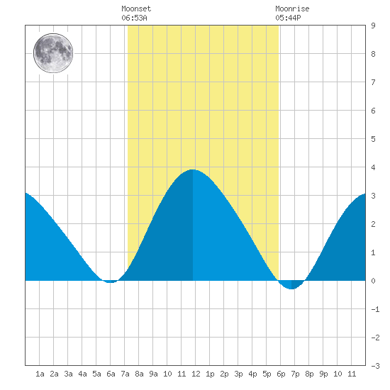 South Jamesport tide chart for Saturday, October 28, 2023