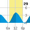 South Jamesport tide chart for Sunday, October 29, 2023