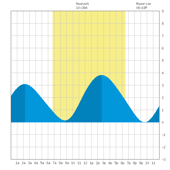 South Jamesport tide chart for Monday, October 2, 2023
