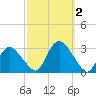 South Jamesport tide chart for Monday, October 2, 2023