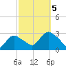 South Jamesport tide chart for Thursday, October 5, 2023