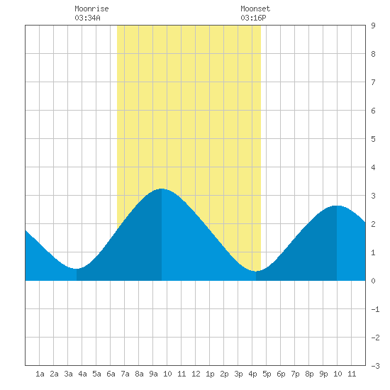 South Jamesport tide chart for Friday, November 10, 2023
