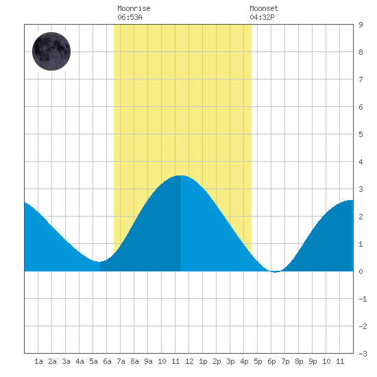 South Jamesport tide chart for Monday, November 13, 2023