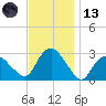 South Jamesport tide chart for Monday, November 13, 2023