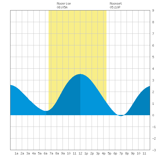 South Jamesport tide chart for Tuesday, November 14, 2023