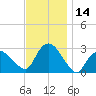 South Jamesport tide chart for Tuesday, November 14, 2023