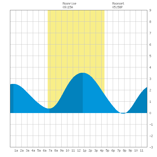 South Jamesport tide chart for Wednesday, November 15, 2023