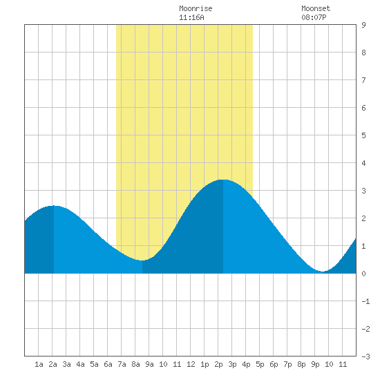 South Jamesport tide chart for Friday, November 17, 2023