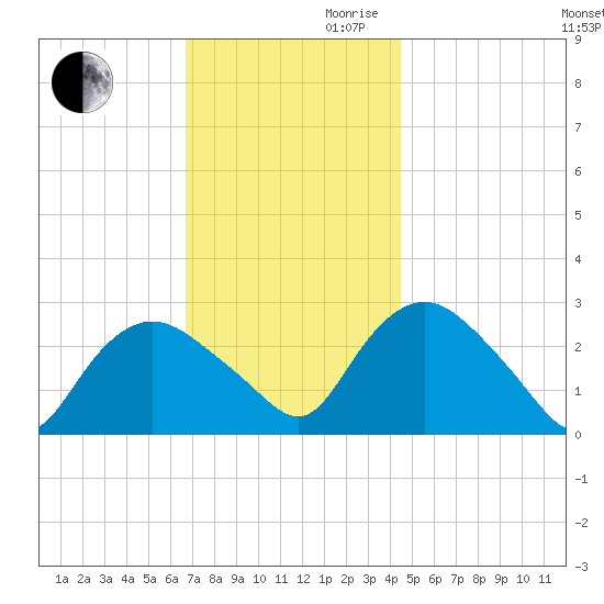 South Jamesport tide chart for Monday, November 20, 2023