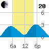 South Jamesport tide chart for Monday, November 20, 2023
