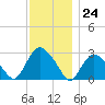 South Jamesport tide chart for Friday, November 24, 2023