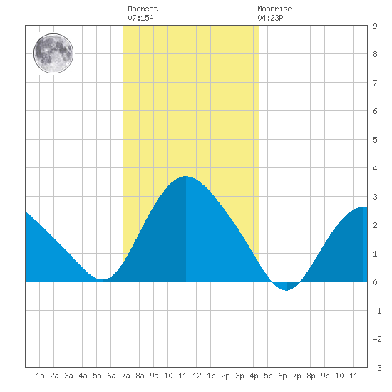 South Jamesport tide chart for Monday, November 27, 2023