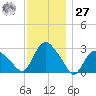 South Jamesport tide chart for Monday, November 27, 2023