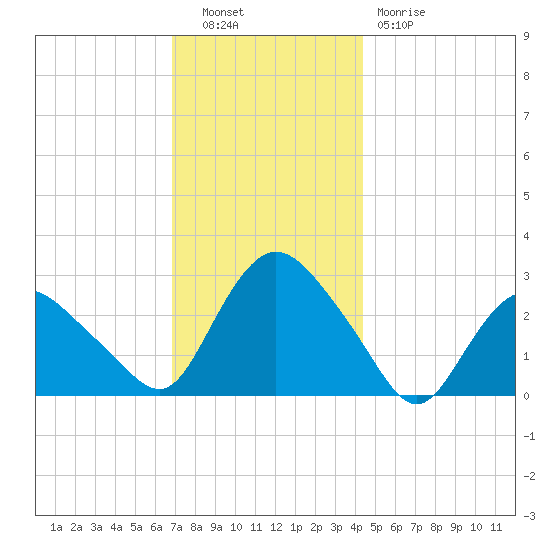 South Jamesport tide chart for Tuesday, November 28, 2023