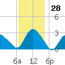 South Jamesport tide chart for Tuesday, November 28, 2023