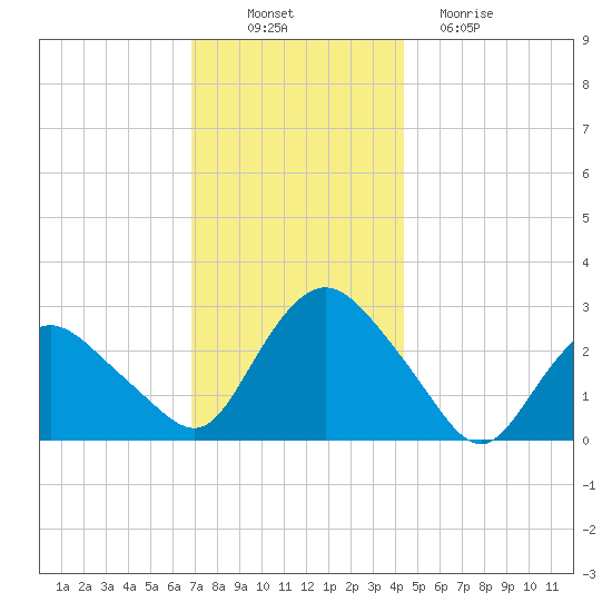 South Jamesport tide chart for Wednesday, November 29, 2023
