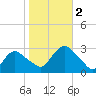 South Jamesport tide chart for Thursday, November 2, 2023
