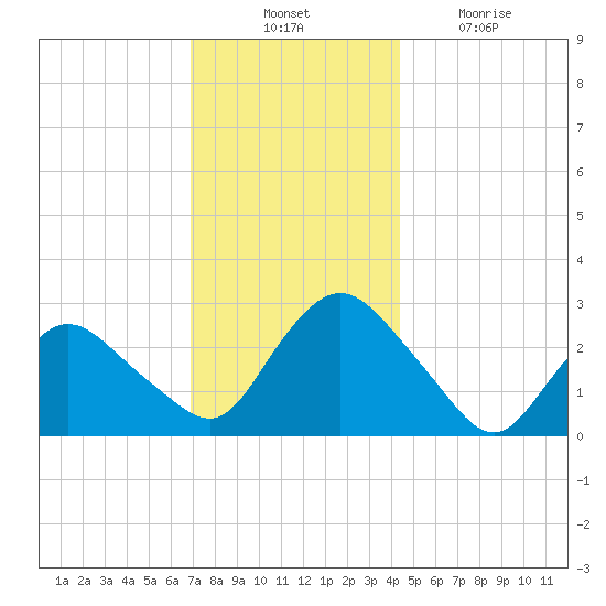 South Jamesport tide chart for Thursday, November 30, 2023