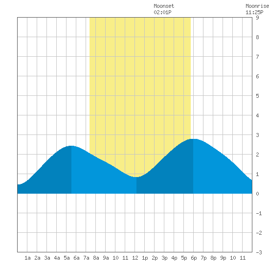 South Jamesport tide chart for Saturday, November 4, 2023