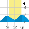 South Jamesport tide chart for Saturday, November 4, 2023