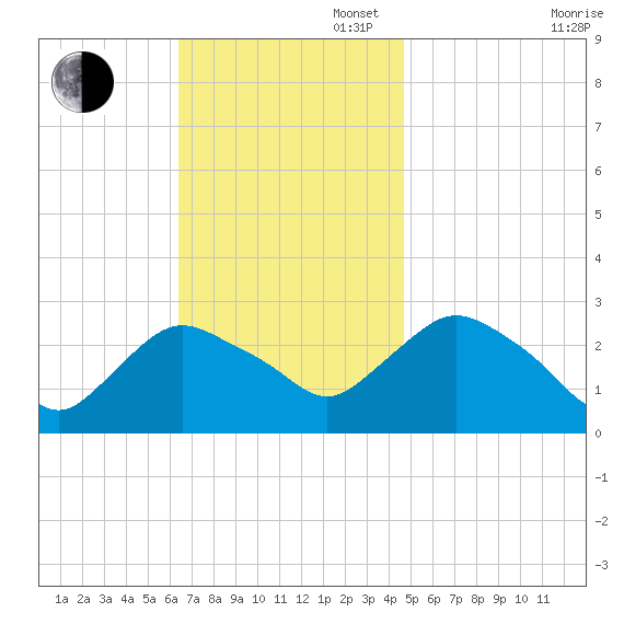 South Jamesport tide chart for Sunday, November 5, 2023