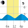 South Jamesport tide chart for Sunday, November 5, 2023