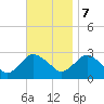 South Jamesport tide chart for Tuesday, November 7, 2023