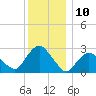 South Jamesport tide chart for Sunday, December 10, 2023
