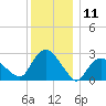 South Jamesport tide chart for Monday, December 11, 2023