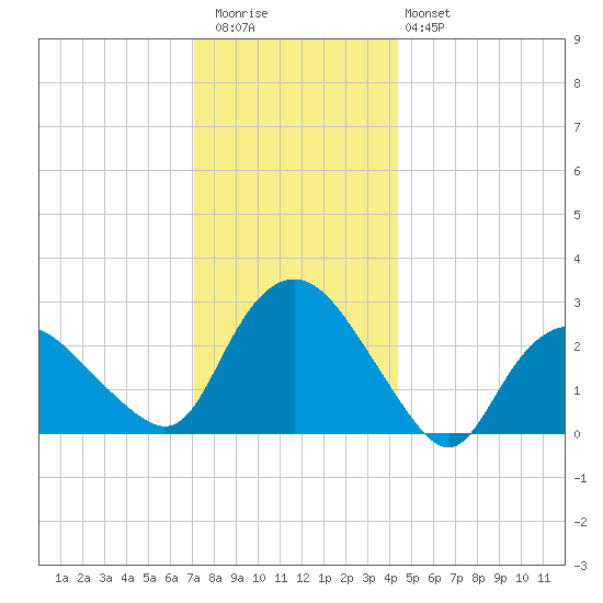 South Jamesport tide chart for Wednesday, December 13, 2023