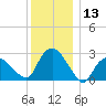South Jamesport tide chart for Wednesday, December 13, 2023