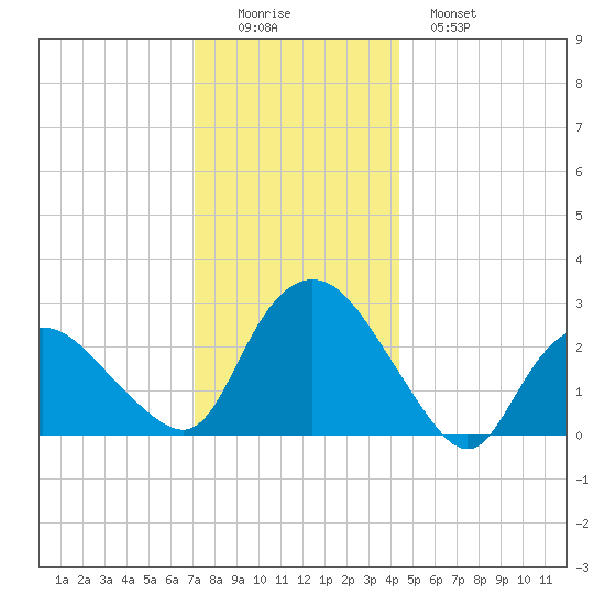 South Jamesport tide chart for Thursday, December 14, 2023