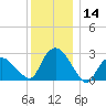 South Jamesport tide chart for Thursday, December 14, 2023