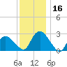 South Jamesport tide chart for Saturday, December 16, 2023
