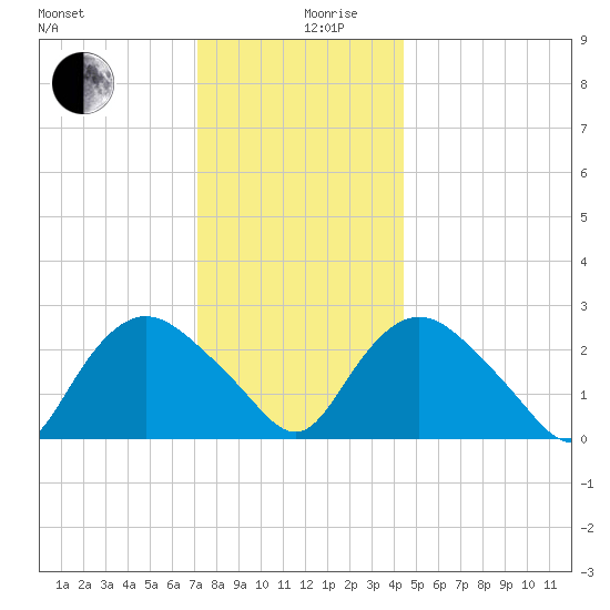 South Jamesport tide chart for Tuesday, December 19, 2023