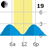 South Jamesport tide chart for Tuesday, December 19, 2023