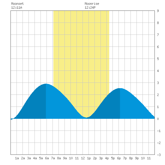 South Jamesport tide chart for Wednesday, December 20, 2023