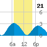 South Jamesport tide chart for Thursday, December 21, 2023