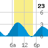 South Jamesport tide chart for Saturday, December 23, 2023
